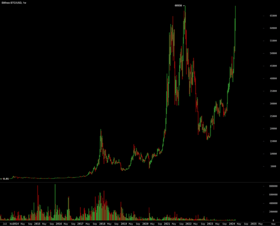 Bitcoin Dominance